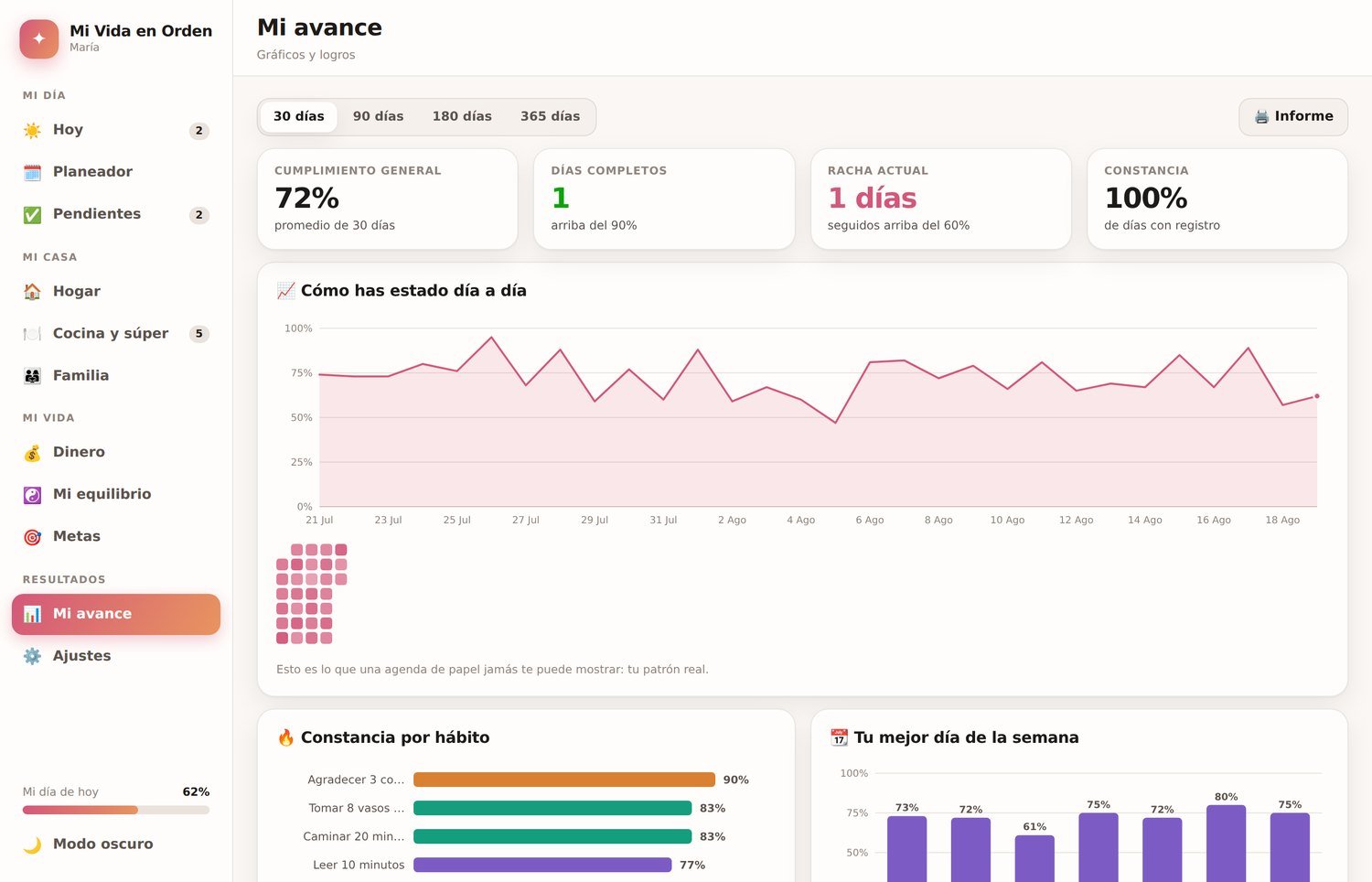 Sección de avance con gráficos de hábitos, gastos y metas